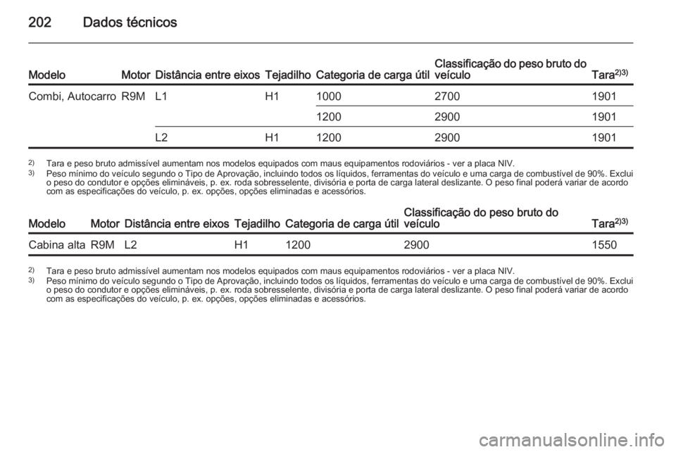 OPEL VIVARO B 2015.5 Manual de Instruções (in Portugues) 202Dados técnicosModeloMotorDistância entre eixosTejadilhoCategoria de carga útilClassificação do peso bruto do
veículoTara 2)3)Combi, AutocarroR9ML1H1100027001901120029001901L2H11200290019012)
OPEL VIVARO B 2015.5 Manual de Instruções (in Portugues) 202Dados técnicosModeloMotorDistância entre eixosTejadilhoCategoria de carga útilClassificação do peso bruto do
veículoTara 2)3)Combi, AutocarroR9ML1H1100027001901120029001901L2H11200290019012)