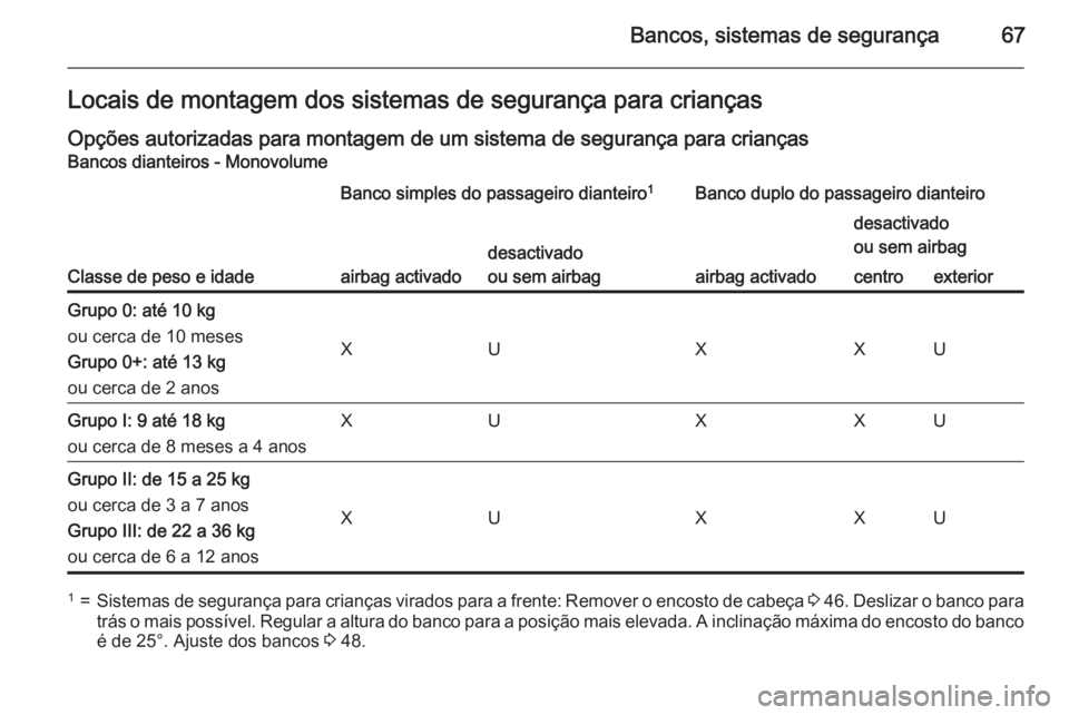 OPEL VIVARO B 2015.5 Manual de Instruções (in Portugues) Bancos, sistemas de segurança67Locais de montagem dos sistemas de segurança para crianças
Opções autorizadas para montagem de um sistema de segurança para crianças Bancos dianteiros - Monovolum OPEL VIVARO B 2015.5 Manual de Instruções (in Portugues) Bancos, sistemas de segurança67Locais de montagem dos sistemas de segurança para crianças
Opções autorizadas para montagem de um sistema de segurança para crianças Bancos dianteiros - Monovolum