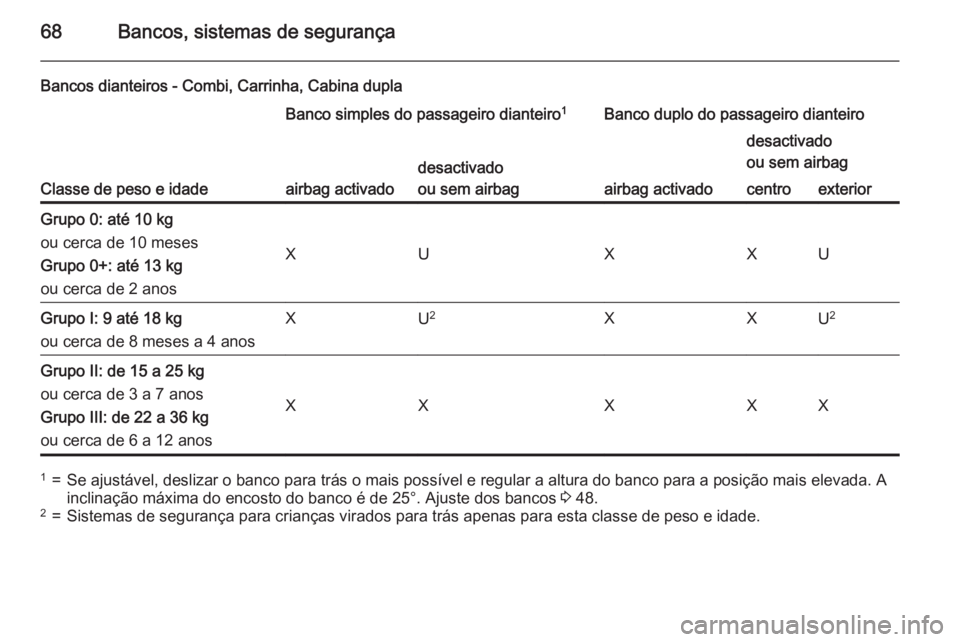 OPEL VIVARO B 2015.5 Manual de Instruções (in Portugues) 68Bancos, sistemas de segurança
Bancos dianteiros - Combi, Carrinha, Cabina dupla
Classe de peso e idade
Banco simples do passageiro dianteiro1Banco duplo do passageiro dianteiro
airbag activado
desa OPEL VIVARO B 2015.5 Manual de Instruções (in Portugues) 68Bancos, sistemas de segurança
Bancos dianteiros - Combi, Carrinha, Cabina dupla
Classe de peso e idade
Banco simples do passageiro dianteiro1Banco duplo do passageiro dianteiro
airbag activado
desa