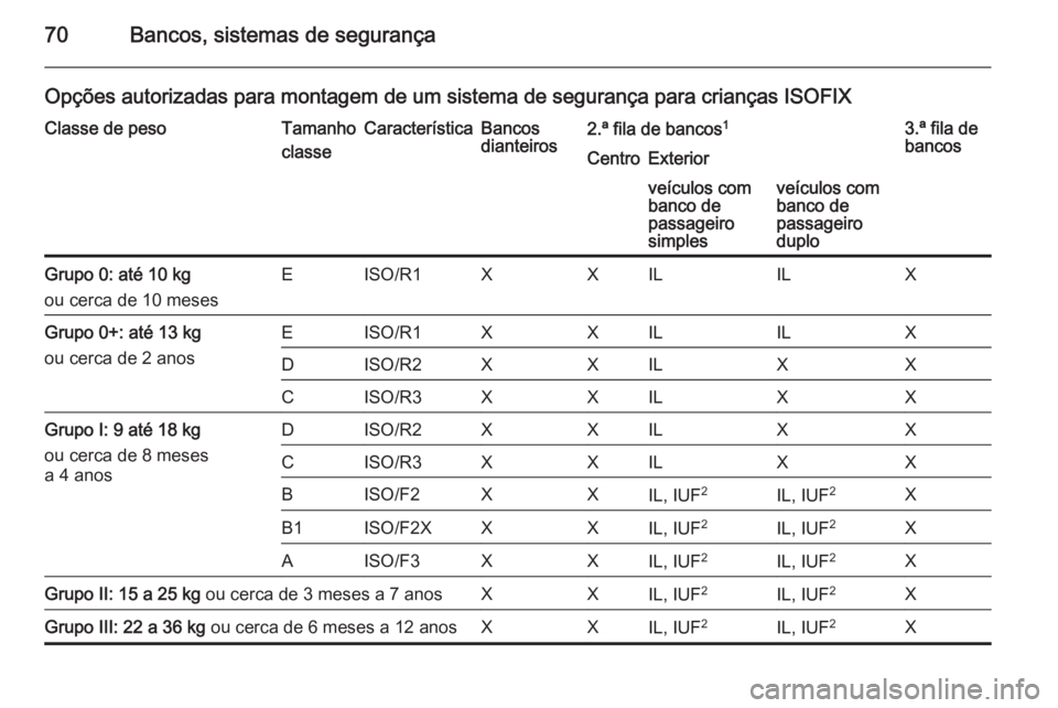 OPEL VIVARO B 2015.5  Manual de Instruções (in Portugues) 70Bancos, sistemas de segurança
Opções autorizadas para montagem de um sistema de segurança para crianças ISOFIXClasse de pesoTamanho
classeCaracterísticaBancos
dianteiros2.ª fila de bancos 13.