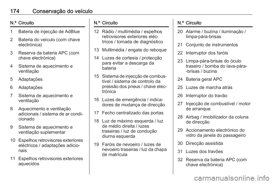 OPEL VIVARO B 2016  Manual de Instruções (in Portugues) 174Conservação do veículoN.ºCircuito1Bateria de injecção de AdBlue2Bateria do veículo (com chave
electrónica)3Reserva da bateria APC (com
chave electrónica)4Sistema de aquecimento e ventilaç