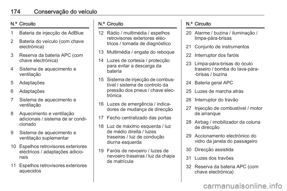 OPEL VIVARO B 2016 Manual de Instruções (in Portugues) 174Conservação do veículoN.ºCircuito1Bateria de injecção de AdBlue2Bateria do veículo (com chave
electrónica)3Reserva da bateria APC (com
chave electrónica)4Sistema de aquecimento e ventilaç OPEL VIVARO B 2016 Manual de Instruções (in Portugues) 174Conservação do veículoN.ºCircuito1Bateria de injecção de AdBlue2Bateria do veículo (com chave
electrónica)3Reserva da bateria APC (com
chave electrónica)4Sistema de aquecimento e ventilaç