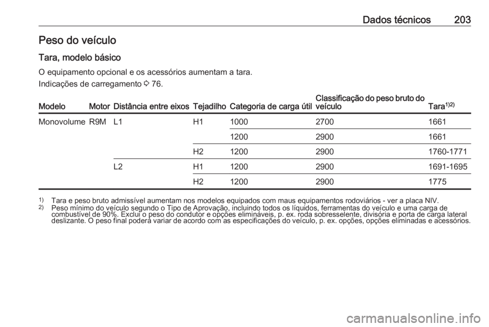 OPEL VIVARO B 2016 Manual de Instruções (in Portugues) Dados técnicos203Peso do veículo
Tara, modelo básico
O equipamento opcional e os acessórios aumentam a tara.
Indicações de carregamento 3 76.ModeloMotorDistância entre eixosTejadilhoCategoria OPEL VIVARO B 2016 Manual de Instruções (in Portugues) Dados técnicos203Peso do veículo
Tara, modelo básico
O equipamento opcional e os acessórios aumentam a tara.
Indicações de carregamento 3 76.ModeloMotorDistância entre eixosTejadilhoCategoria