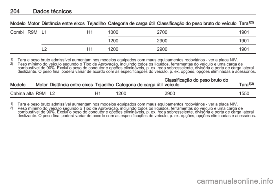 OPEL VIVARO B 2016 Manual de Instruções (in Portugues) 204Dados técnicosModeloMotorDistância entre eixosTejadilhoCategoria de carga útilClassificação do peso bruto do veículoTara1)2)CombiR9ML1H1100027001901120029001901L2H11200290019011)
Tara e peso OPEL VIVARO B 2016 Manual de Instruções (in Portugues) 204Dados técnicosModeloMotorDistância entre eixosTejadilhoCategoria de carga útilClassificação do peso bruto do veículoTara1)2)CombiR9ML1H1100027001901120029001901L2H11200290019011)
Tara e peso