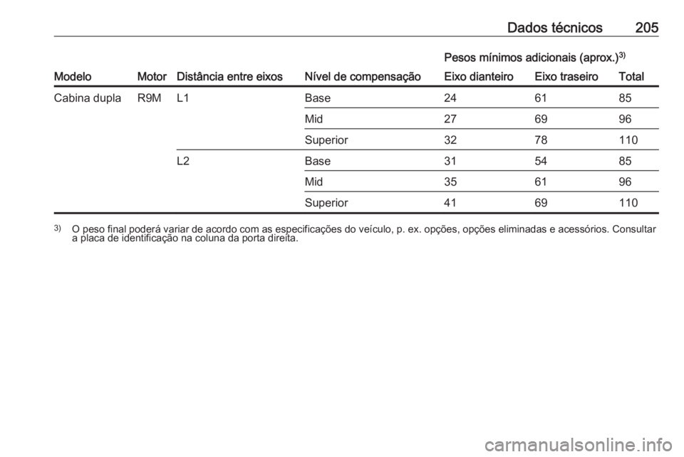 OPEL VIVARO B 2016 Manual de Instruções (in Portugues) Dados técnicos205
ModeloMotorDistância entre eixosNível de compensação
Pesos mínimos adicionais (aprox.)3)Eixo dianteiroEixo traseiroTotalCabina duplaR9ML1Base246185Mid276996Superior3278110L2Bas OPEL VIVARO B 2016 Manual de Instruções (in Portugues) Dados técnicos205
ModeloMotorDistância entre eixosNível de compensação
Pesos mínimos adicionais (aprox.)3)Eixo dianteiroEixo traseiroTotalCabina duplaR9ML1Base246185Mid276996Superior3278110L2Bas