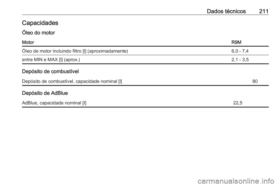 OPEL VIVARO B 2016  Manual de Instruções (in Portugues) Dados técnicos211CapacidadesÓleo do motorMotorR9MÓleo de motor incluindo filtro [l] (aproximadamente)6,0 - 7,4entre MIN e MAX [l] (aprox.)2,1 - 3,5
Depósito de combustível
Depósito de combustív
