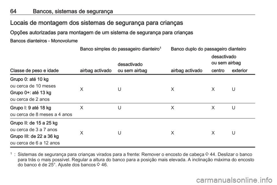 OPEL VIVARO B 2016 Manual de Instruções (in Portugues) 64Bancos, sistemas de segurançaLocais de montagem dos sistemas de segurança para criançasOpções autorizadas para montagem de um sistema de segurança para crianças
Bancos dianteiros - Monovolume OPEL VIVARO B 2016 Manual de Instruções (in Portugues) 64Bancos, sistemas de segurançaLocais de montagem dos sistemas de segurança para criançasOpções autorizadas para montagem de um sistema de segurança para crianças
Bancos dianteiros - Monovolume