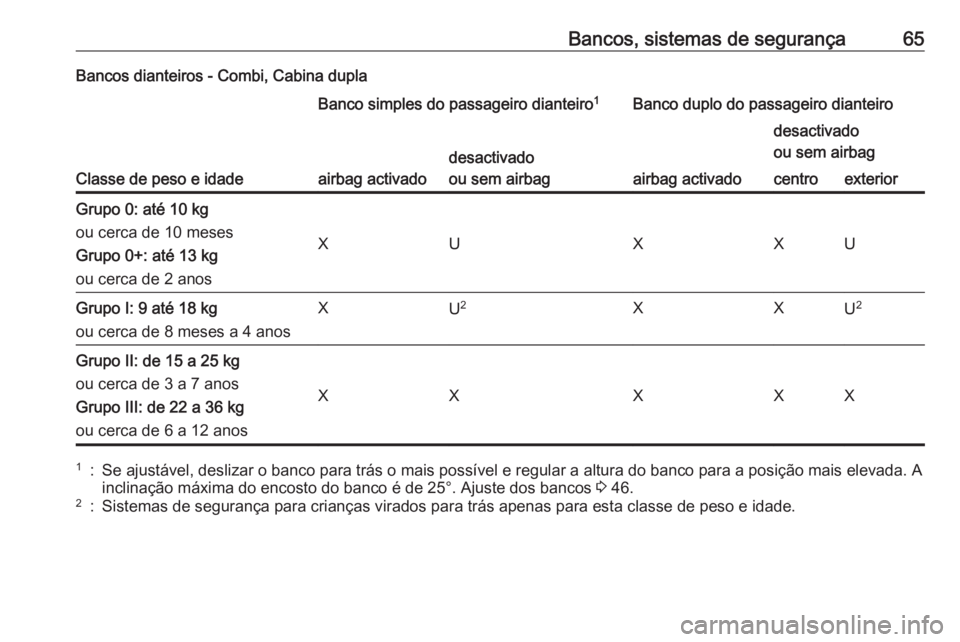 OPEL VIVARO B 2016 Manual de Instruções (in Portugues) Bancos, sistemas de segurança65Bancos dianteiros - Combi, Cabina dupla
Classe de peso e idade
Banco simples do passageiro dianteiro1Banco duplo do passageiro dianteiro
airbag activado
desactivado
ou OPEL VIVARO B 2016 Manual de Instruções (in Portugues) Bancos, sistemas de segurança65Bancos dianteiros - Combi, Cabina dupla
Classe de peso e idade
Banco simples do passageiro dianteiro1Banco duplo do passageiro dianteiro
airbag activado
desactivado
ou