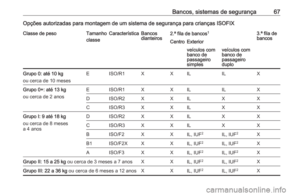 OPEL VIVARO B 2016 Manual de Instruções (in Portugues) Bancos, sistemas de segurança67Opções autorizadas para montagem de um sistema de segurança para crianças ISOFIXClasse de pesoTamanho
classeCaracterísticaBancos
dianteiros2.ª fila de bancos 13. OPEL VIVARO B 2016 Manual de Instruções (in Portugues) Bancos, sistemas de segurança67Opções autorizadas para montagem de um sistema de segurança para crianças ISOFIXClasse de pesoTamanho
classeCaracterísticaBancos
dianteiros2.ª fila de bancos 13.