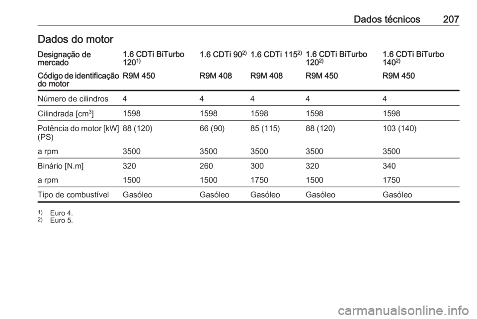 OPEL VIVARO B 2016.5 Manual de Instruções (in Portugues) Dados técnicos207Dados do motorDesignação de
mercado1.6 CDTi BiTurbo
120 1)1.6 CDTi 90 2)1.6 CDTi 115 2)1.6 CDTi BiTurbo
120 2)1.6 CDTi BiTurbo
140 2)Código de identificação
do motorR9M 450R9M 4 OPEL VIVARO B 2016.5 Manual de Instruções (in Portugues) Dados técnicos207Dados do motorDesignação de
mercado1.6 CDTi BiTurbo
120 1)1.6 CDTi 90 2)1.6 CDTi 115 2)1.6 CDTi BiTurbo
120 2)1.6 CDTi BiTurbo
140 2)Código de identificação
do motorR9M 450R9M 4