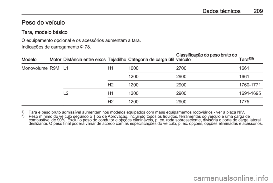 OPEL VIVARO B 2016.5  Manual de Instruções (in Portugues) Dados técnicos209Peso do veículo
Tara, modelo básico
O equipamento opcional e os acessórios aumentam a tara.
Indicações de carregamento  3 78.ModeloMotorDistância entre eixosTejadilhoCategoria 