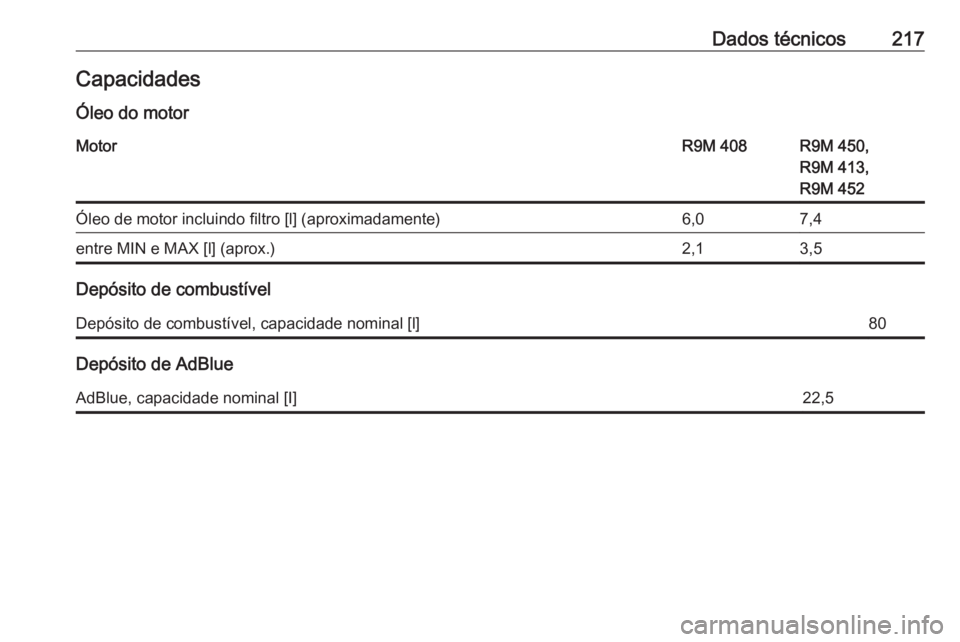 OPEL VIVARO B 2016.5  Manual de Instruções (in Portugues) Dados técnicos217CapacidadesÓleo do motorMotorR9M 408R9M 450,
R9M 413,
R9M 452Óleo de motor incluindo filtro [l] (aproximadamente)6,07,4entre MIN e MAX [l] (aprox.)2,13,5
Depósito de combustível
