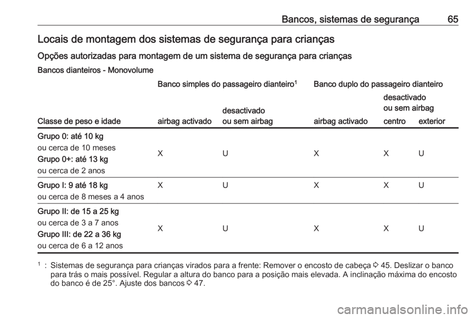 OPEL VIVARO B 2016.5 Manual de Instruções (in Portugues) Bancos, sistemas de segurança65Locais de montagem dos sistemas de segurança para crianças
Opções autorizadas para montagem de um sistema de segurança para crianças Bancos dianteiros - Monovolum OPEL VIVARO B 2016.5 Manual de Instruções (in Portugues) Bancos, sistemas de segurança65Locais de montagem dos sistemas de segurança para crianças
Opções autorizadas para montagem de um sistema de segurança para crianças Bancos dianteiros - Monovolum