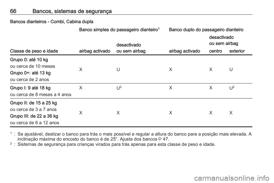 OPEL VIVARO B 2016.5 Manual de Instruções (in Portugues) 66Bancos, sistemas de segurançaBancos dianteiros - Combi, Cabina dupla
Classe de peso e idade
Banco simples do passageiro dianteiro1Banco duplo do passageiro dianteiro
airbag activado
desactivado
ou OPEL VIVARO B 2016.5 Manual de Instruções (in Portugues) 66Bancos, sistemas de segurançaBancos dianteiros - Combi, Cabina dupla
Classe de peso e idade
Banco simples do passageiro dianteiro1Banco duplo do passageiro dianteiro
airbag activado
desactivado
ou