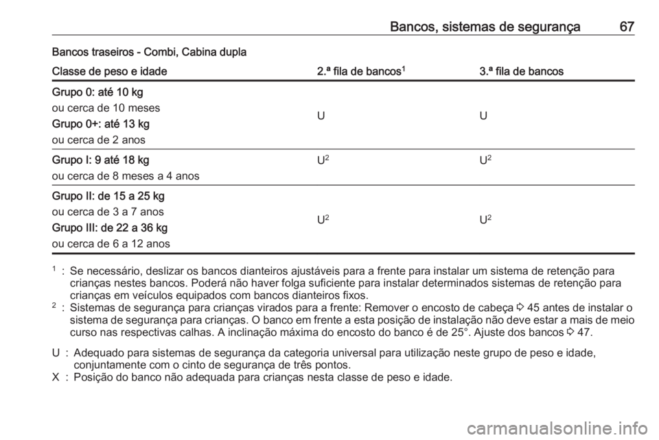 OPEL VIVARO B 2016.5 Manual de Instruções (in Portugues) Bancos, sistemas de segurança67Bancos traseiros - Combi, Cabina duplaClasse de peso e idade2.ª fila de bancos13.ª fila de bancosGrupo 0: até 10 kg
ou cerca de 10 meses
Grupo 0+: até 13 kg
ou cerc OPEL VIVARO B 2016.5 Manual de Instruções (in Portugues) Bancos, sistemas de segurança67Bancos traseiros - Combi, Cabina duplaClasse de peso e idade2.ª fila de bancos13.ª fila de bancosGrupo 0: até 10 kg
ou cerca de 10 meses
Grupo 0+: até 13 kg
ou cerc