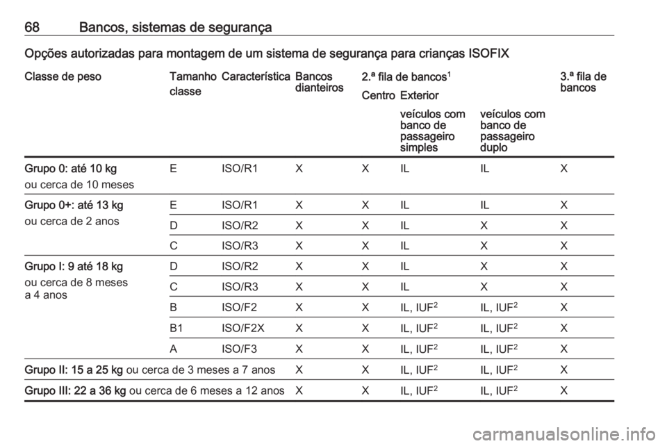 OPEL VIVARO B 2016.5 Manual de Instruções (in Portugues) 68Bancos, sistemas de segurançaOpções autorizadas para montagem de um sistema de segurança para crianças ISOFIXClasse de pesoTamanho
classeCaracterísticaBancos
dianteiros2.ª fila de bancos 13. OPEL VIVARO B 2016.5 Manual de Instruções (in Portugues) 68Bancos, sistemas de segurançaOpções autorizadas para montagem de um sistema de segurança para crianças ISOFIXClasse de pesoTamanho
classeCaracterísticaBancos
dianteiros2.ª fila de bancos 13.