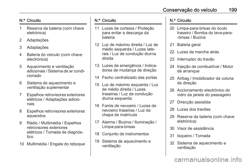 OPEL VIVARO B 2017.5 Manual de Instruções (in Portugues) Conservação do veículo199N.ºCircuito1Reserva da bateria (com chave
eletrónica)2Adaptações3Adaptações4Bateria do veículo (com chave
electrónica)5Aquecimento e ventilação
adicionais / Siste OPEL VIVARO B 2017.5 Manual de Instruções (in Portugues) Conservação do veículo199N.ºCircuito1Reserva da bateria (com chave
eletrónica)2Adaptações3Adaptações4Bateria do veículo (com chave
electrónica)5Aquecimento e ventilação
adicionais / Siste