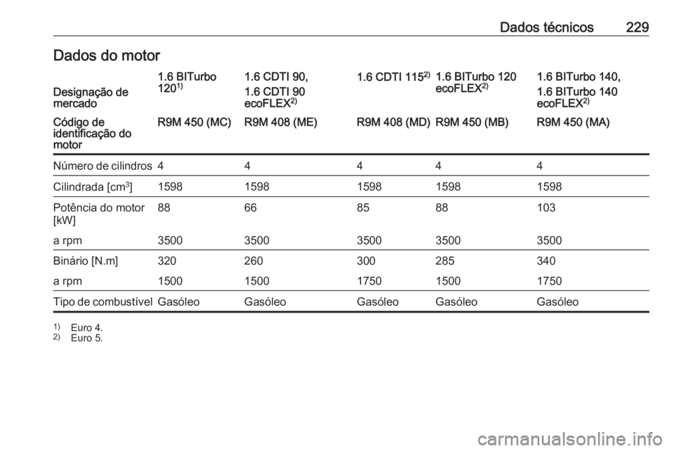 OPEL VIVARO B 2017.5 Manual de Instruções (in Portugues) Dados técnicos229Dados do motorDesignação de
mercado
1.6 BITurbo
120 1)1.6 CDTI 90,
1.6 CDTI 90
ecoFLEX 2)1.6 CDTI 115 2)1.6 BITurbo 120
ecoFLEX 2)1.6 BITurbo 140,
1.6 BITurbo 140
ecoFLEX 2)Código OPEL VIVARO B 2017.5 Manual de Instruções (in Portugues) Dados técnicos229Dados do motorDesignação de
mercado
1.6 BITurbo
120 1)1.6 CDTI 90,
1.6 CDTI 90
ecoFLEX 2)1.6 CDTI 115 2)1.6 BITurbo 120
ecoFLEX 2)1.6 BITurbo 140,
1.6 BITurbo 140
ecoFLEX 2)Código