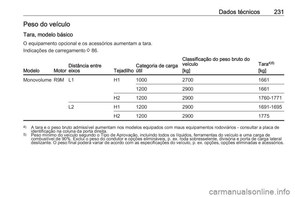 OPEL VIVARO B 2017.5 Manual de Instruções (in Portugues) Dados técnicos231Peso do veículo
Tara, modelo básico
O equipamento opcional e os acessórios aumentam a tara.
Indicações de carregamento 3 86.
ModeloMotorDistância entre
eixosTejadilhoCategoria OPEL VIVARO B 2017.5 Manual de Instruções (in Portugues) Dados técnicos231Peso do veículo
Tara, modelo básico
O equipamento opcional e os acessórios aumentam a tara.
Indicações de carregamento 3 86.
ModeloMotorDistância entre
eixosTejadilhoCategoria