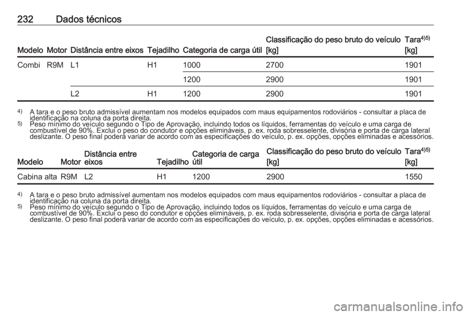 OPEL VIVARO B 2017.5  Manual de Instruções (in Portugues) 232Dados técnicos
ModeloMotorDistância entre eixosTejadilhoCategoria de carga útil
Classificação do peso bruto do veículo
[kg]Tara 4)5)
[kg]CombiR9ML1H1100027001901120029001901L2H11200290019014)