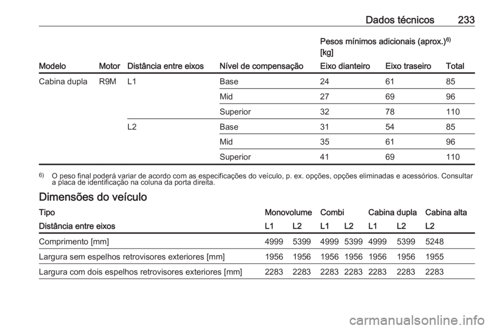 OPEL VIVARO B 2017.5  Manual de Instruções (in Portugues) Dados técnicos233
ModeloMotorDistância entre eixosNível de compensação
Pesos mínimos adicionais (aprox.)6)
[kg]Eixo dianteiroEixo traseiroTotalCabina duplaR9ML1Base246185Mid276996Superior3278110