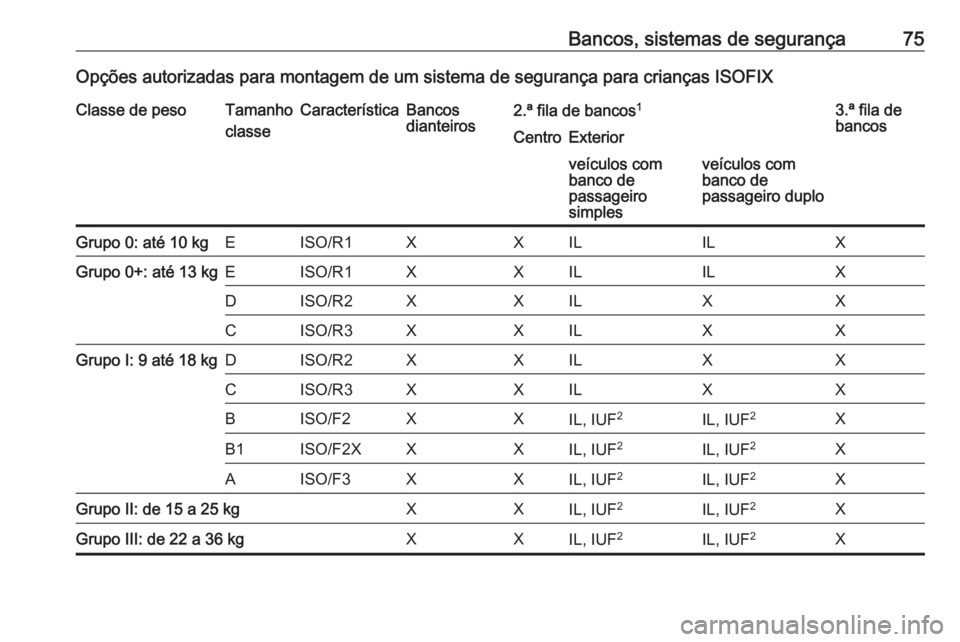 OPEL VIVARO B 2017.5  Manual de Instruções (in Portugues) Bancos, sistemas de segurança75Opções autorizadas para montagem de um sistema de segurança para crianças ISOFIXClasse de pesoTamanho
classeCaracterísticaBancos
dianteiros2.ª fila de bancos 13.�
