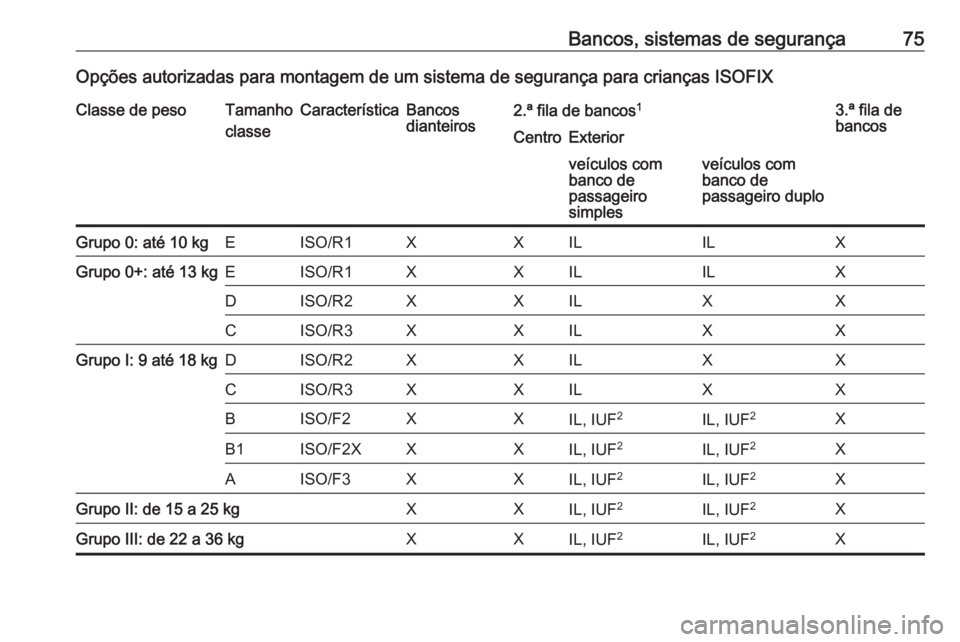 OPEL VIVARO B 2017.5 Manual de Instruções (in Portugues) Bancos, sistemas de segurança75Opções autorizadas para montagem de um sistema de segurança para crianças ISOFIXClasse de pesoTamanho
classeCaracterísticaBancos
dianteiros2.ª fila de bancos 13. OPEL VIVARO B 2017.5 Manual de Instruções (in Portugues) Bancos, sistemas de segurança75Opções autorizadas para montagem de um sistema de segurança para crianças ISOFIXClasse de pesoTamanho
classeCaracterísticaBancos
dianteiros2.ª fila de bancos 13.
