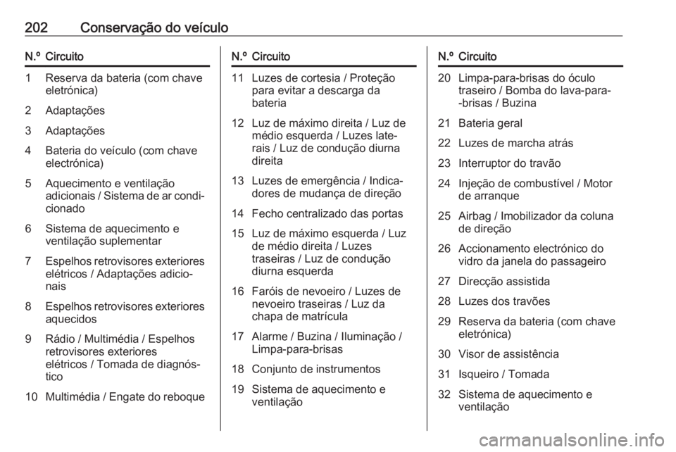 OPEL VIVARO B 2018  Manual de Instruções (in Portugues) 202Conservação do veículoN.ºCircuito1Reserva da bateria (com chave
eletrónica)2Adaptações3Adaptações4Bateria do veículo (com chave
electrónica)5Aquecimento e ventilação
adicionais / Siste