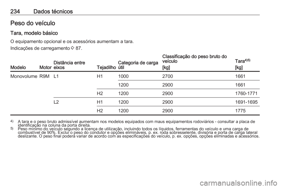 OPEL VIVARO B 2018 Manual de Instruções (in Portugues) 234Dados técnicosPeso do veículo
Tara, modelo básico
O equipamento opcional e os acessórios aumentam a tara.
Indicações de carregamento 3 87.
ModeloMotorDistância entre
eixosTejadilhoCategoria OPEL VIVARO B 2018 Manual de Instruções (in Portugues) 234Dados técnicosPeso do veículo
Tara, modelo básico
O equipamento opcional e os acessórios aumentam a tara.
Indicações de carregamento 3 87.
ModeloMotorDistância entre
eixosTejadilhoCategoria