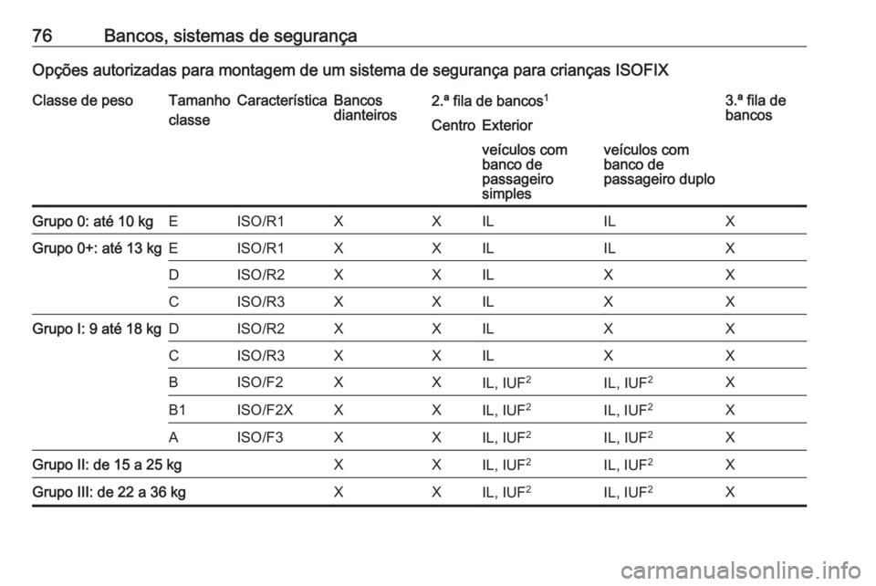 OPEL VIVARO B 2018 Manual de Instruções (in Portugues) 76Bancos, sistemas de segurançaOpções autorizadas para montagem de um sistema de segurança para crianças ISOFIXClasse de pesoTamanho
classeCaracterísticaBancos
dianteiros2.ª fila de bancos 13. OPEL VIVARO B 2018 Manual de Instruções (in Portugues) 76Bancos, sistemas de segurançaOpções autorizadas para montagem de um sistema de segurança para crianças ISOFIXClasse de pesoTamanho
classeCaracterísticaBancos
dianteiros2.ª fila de bancos 13.