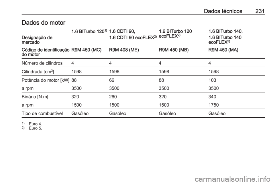 OPEL VIVARO B 2018.5  Manual de Instruções (in Portugues) Dados técnicos231Dados do motorDesignação de
mercado
1.6 BITurbo 120 1)1.6 CDTI 90,
1.6 CDTI 90 ecoFLEX 2)1.6 BITurbo 120
ecoFLEX 2)1.6 BITurbo 140,
1.6 BITurbo 140
ecoFLEX 2)Código de identifica