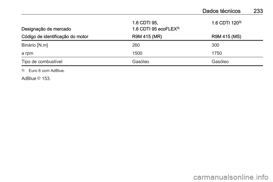 OPEL VIVARO B 2018.5  Manual de Instruções (in Portugues) Dados técnicos233
Designação de mercado
1.6 CDTI 95,
1.6 CDTI 95 ecoFLEX 3)1.6 CDTI 1203)Código de identificação do motorR9M 415 (MR)R9M 415 (MS)Binário [N.m]260300a rpm15001750Tipo de combust