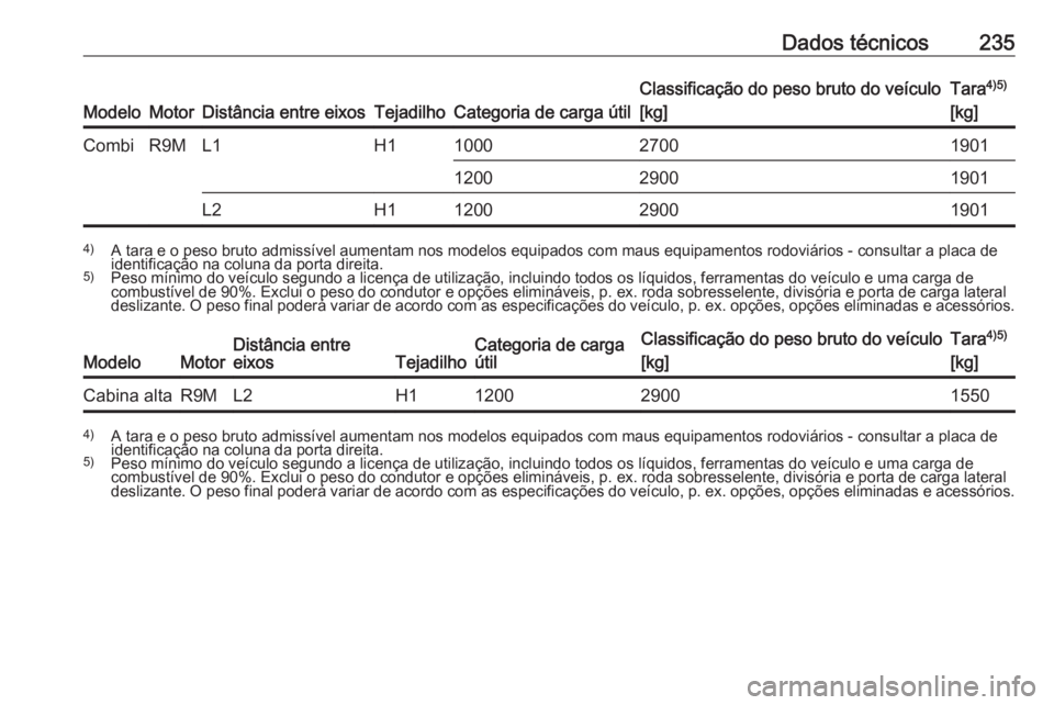 OPEL VIVARO B 2018.5  Manual de Instruções (in Portugues) Dados técnicos235
ModeloMotorDistância entre eixosTejadilhoCategoria de carga útil
Classificação do peso bruto do veículo
[kg]Tara 4)5)
[kg]CombiR9ML1H1100027001901120029001901L2H11200290019014)