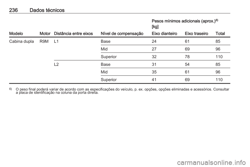 OPEL VIVARO B 2018.5  Manual de Instruções (in Portugues) 236Dados técnicos
ModeloMotorDistância entre eixosNível de compensação
Pesos mínimos adicionais (aprox.)6)
[kg]Eixo dianteiroEixo traseiroTotalCabina duplaR9ML1Base246185Mid276996Superior3278110