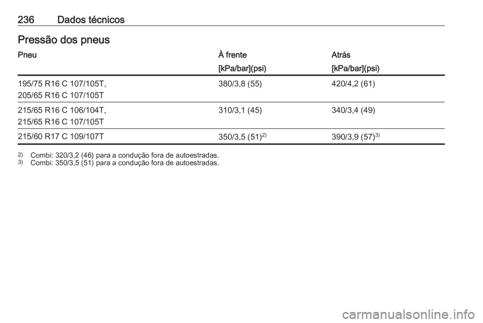 OPEL VIVARO B 2019  Manual de Instruções (in Portugues) 236Dados técnicosPressão dos pneusPneuÀ frenteAtrás[kPa/bar](psi)[kPa/bar](psi)195/75 R16 C 107/105T,
205/65 R16 C 107/105T380/3,8 (55)420/4,2 (61)215/65 R16 C 106/104T,
215/65 R16 C 107/105T310/3