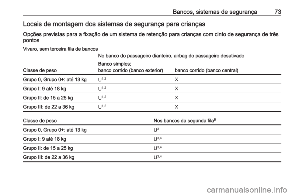OPEL VIVARO C 2020 Manual de Instruções (in Portugues) Bancos, sistemas de segurança73Locais de montagem dos sistemas de segurança para crianças
Opções previstas para a fixação de um sistema de retenção para crianças com cinto de segurança de t OPEL VIVARO C 2020 Manual de Instruções (in Portugues) Bancos, sistemas de segurança73Locais de montagem dos sistemas de segurança para crianças
Opções previstas para a fixação de um sistema de retenção para crianças com cinto de segurança de t