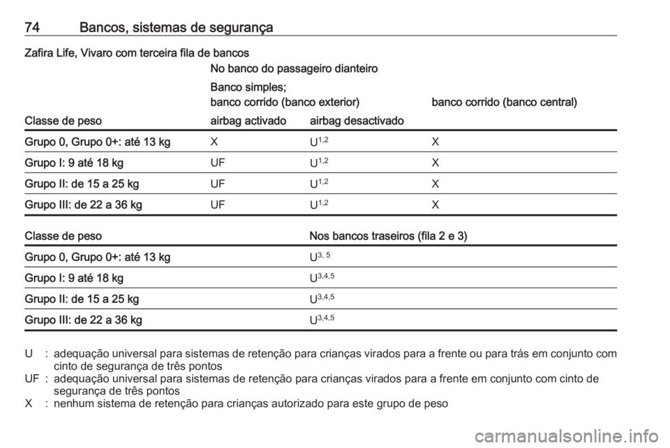 OPEL VIVARO C 2020 Manual de Instruções (in Portugues) 74Bancos, sistemas de segurançaZafira Life, Vivaro com terceira fila de bancos
Classe de peso
No banco do passageiro dianteiroBanco simples;
banco corrido (banco exterior)
banco corrido (banco centra OPEL VIVARO C 2020 Manual de Instruções (in Portugues) 74Bancos, sistemas de segurançaZafira Life, Vivaro com terceira fila de bancos
Classe de peso
No banco do passageiro dianteiroBanco simples;
banco corrido (banco exterior)
banco corrido (banco centra