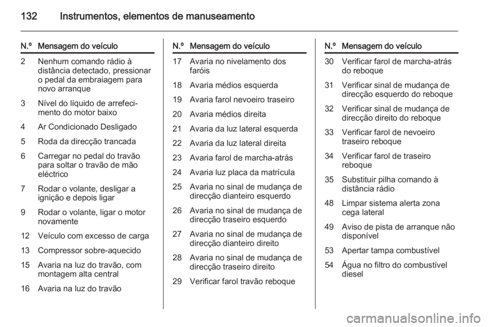 OPEL ZAFIRA C 2014 Manual de Instruções (in Portugues) 132Instrumentos, elementos de manuseamento
N.ºMensagem do veículo2Nenhum comando rádio à
distância detectado, pressionar
o pedal da embraiagem para
novo arranque3Nível do líquido de arrefeci‐ OPEL ZAFIRA C 2014 Manual de Instruções (in Portugues) 132Instrumentos, elementos de manuseamento
N.ºMensagem do veículo2Nenhum comando rádio à
distância detectado, pressionar
o pedal da embraiagem para
novo arranque3Nível do líquido de arrefeci‐