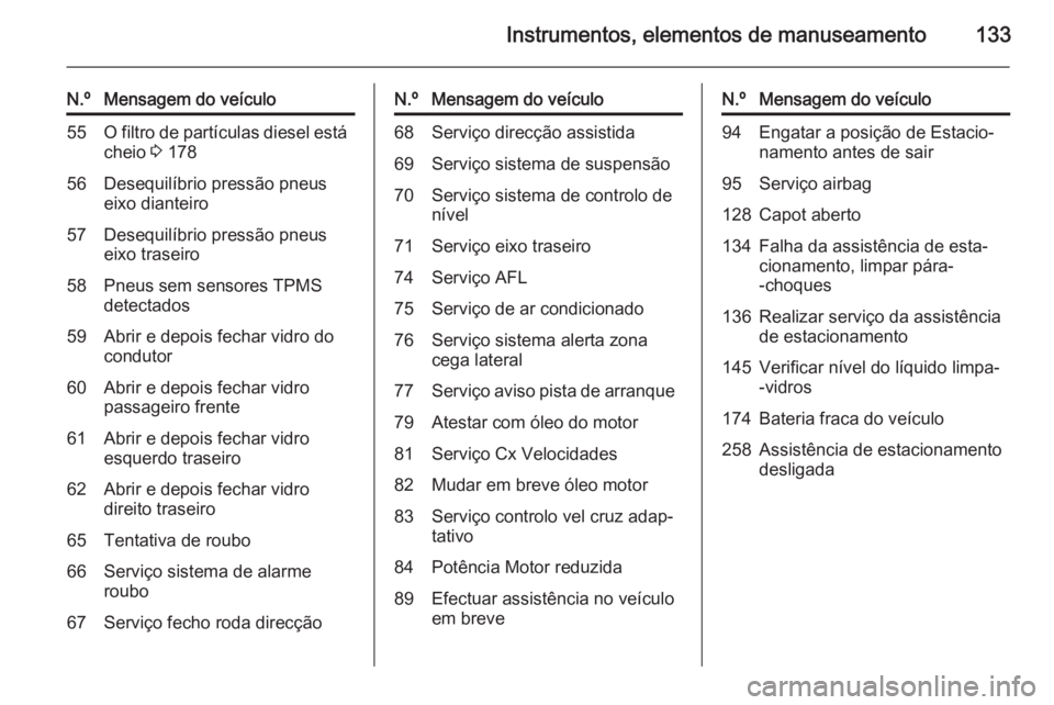 OPEL ZAFIRA C 2014  Manual de Instruções (in Portugues) Instrumentos, elementos de manuseamento133
N.ºMensagem do veículo55O filtro de partículas diesel está
cheio  3 17856Desequilíbrio pressão pneus
eixo dianteiro57Desequilíbrio pressão pneus
eixo