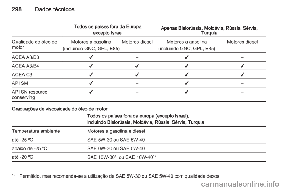 OPEL ZAFIRA C 2014 Manual de Instruções (in Portugues) 298Dados técnicos
Todos os países fora da Europaexcepto IsraelApenas Bielorússia, Moldávia, Rússia, Sérvia, TurquiaQualidade do óleo de
motorMotores a gasolina
(incluindo GNC, GPL, E85)Motores OPEL ZAFIRA C 2014 Manual de Instruções (in Portugues) 298Dados técnicos
Todos os países fora da Europaexcepto IsraelApenas Bielorússia, Moldávia, Rússia, Sérvia, TurquiaQualidade do óleo de
motorMotores a gasolina
(incluindo GNC, GPL, E85)Motores