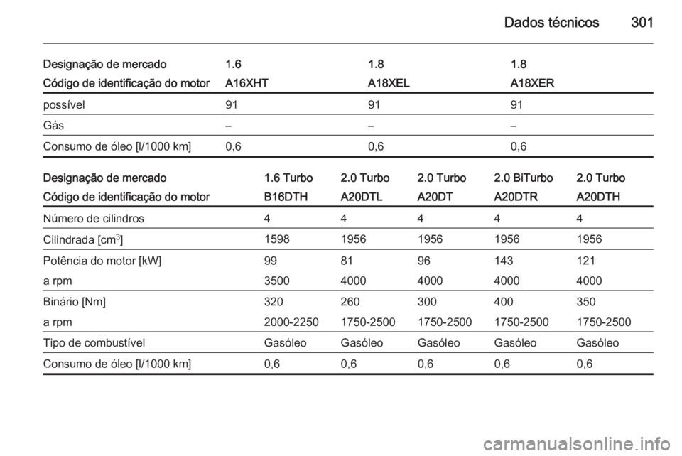 OPEL ZAFIRA C 2014  Manual de Instruções (in Portugues) Dados técnicos301
Designação de mercado1.61.81.8Código de identificação do motorA16XHTA18XELA18XERpossível919191Gás–––Consumo de óleo [l/1000 km]0,60,60,6Designação de mercado1.6 Turb