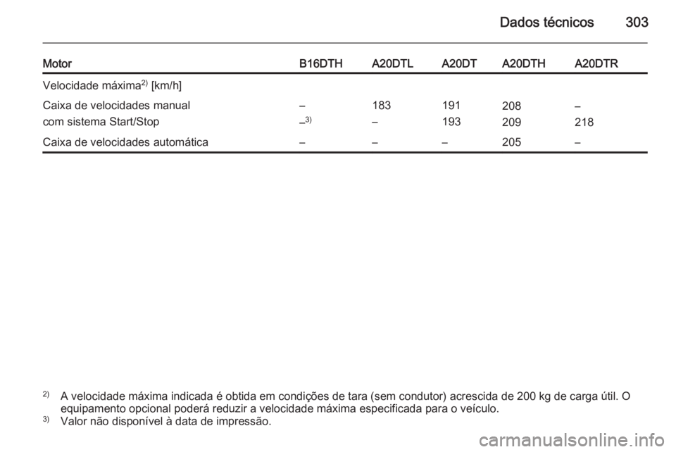 OPEL ZAFIRA C 2014  Manual de Instruções (in Portugues) Dados técnicos303
MotorB16DTHA20DTLA20DTA20DTHA20DTRVelocidade máxima2)
 [km/h]Caixa de velocidades manual
com sistema Start/Stop–
– 3)183
–191
193208
209–
218Caixa de velocidades automátic