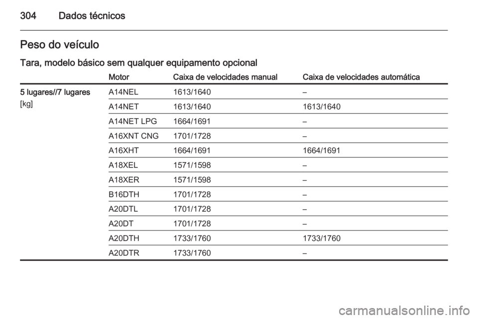 OPEL ZAFIRA C 2014  Manual de Instruções (in Portugues) 304Dados técnicosPeso do veículoTara, modelo básico sem qualquer equipamento opcionalMotorCaixa de velocidades manualCaixa de velocidades automática5 lugares//7 lugares
[kg]A14NEL1613/1640–A14NE