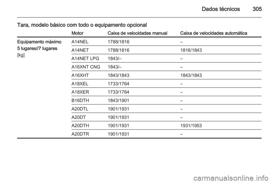 OPEL ZAFIRA C 2014  Manual de Instruções (in Portugues) Dados técnicos305
Tara, modelo básico com todo o equipamento opcionalMotorCaixa de velocidades manualCaixa de velocidades automáticaEquipamento máximo
5 lugares//7 lugares
[kg]A14NEL1788/1816–A1
