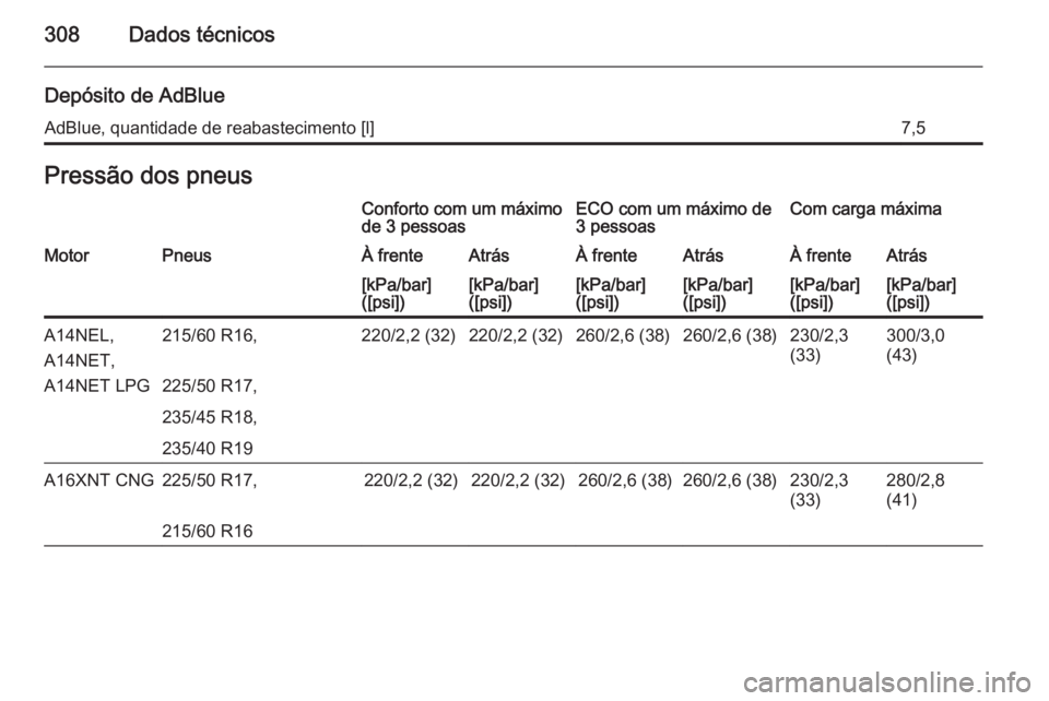 OPEL ZAFIRA C 2014  Manual de Instruções (in Portugues) 308Dados técnicos
Depósito de AdBlueAdBlue, quantidade de reabastecimento [l]7,5Pressão dos pneusConforto com um máximo
de 3 pessoasECO com um máximo de
3 pessoasCom carga máximaMotorPneusÀ fre