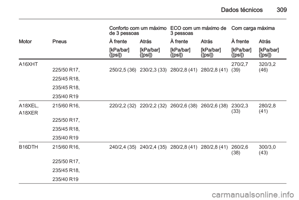 OPEL ZAFIRA C 2014  Manual de Instruções (in Portugues) Dados técnicos309
Conforto com um máximo
de 3 pessoasECO com um máximo de
3 pessoasCom carga máximaMotorPneusÀ frenteAtrásÀ frenteAtrásÀ frenteAtrás[kPa/bar]
([psi])[kPa/bar]
([psi])[kPa/bar