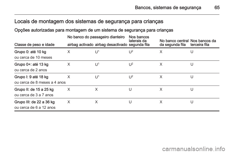 OPEL ZAFIRA C 2014  Manual de Instruções (in Portugues) Bancos, sistemas de segurança65Locais de montagem dos sistemas de segurança para crianças
Opções autorizadas para montagem de um sistema de segurança para crianças
Classe de peso e idade
No ban