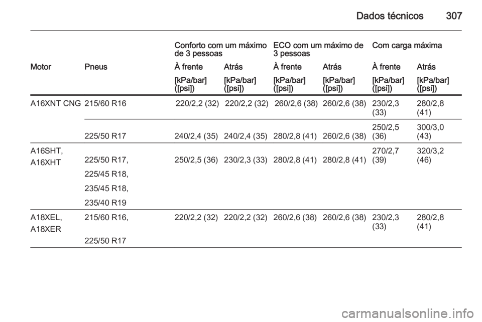OPEL ZAFIRA C 2014.5  Manual de Instruções (in Portugues) Dados técnicos307
Conforto com um máximo
de 3 pessoasECO com um máximo de
3 pessoasCom carga máximaMotorPneusÀ frenteAtrásÀ frenteAtrásÀ frenteAtrás[kPa/bar]
([psi])[kPa/bar]
([psi])[kPa/bar