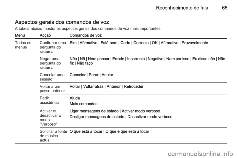 OPEL ZAFIRA C 2015 Manual de Informação e Lazer (in Portugues) Reconhecimento de fala65Aspectos gerais dos comandos de vozA tabela abaixo mostra os aspectos gerais dos comandos de voz mais importantes.MenuAcçãoComandos de vozTodos os
menusConfirmar uma
pergunta OPEL ZAFIRA C 2015 Manual de Informação e Lazer (in Portugues) Reconhecimento de fala65Aspectos gerais dos comandos de vozA tabela abaixo mostra os aspectos gerais dos comandos de voz mais importantes.MenuAcçãoComandos de vozTodos os
menusConfirmar uma
pergunta