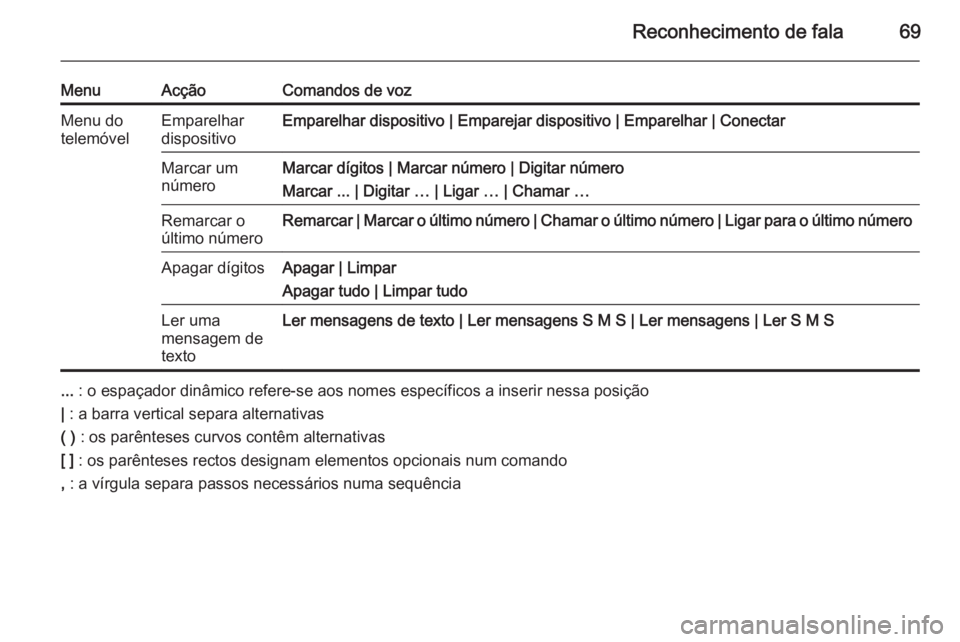 OPEL ZAFIRA C 2015 Manual de Informação e Lazer (in Portugues) Reconhecimento de fala69
MenuAcçãoComandos de vozMenu do
telemóvelEmparelhar
dispositivoEmparelhar dispositivo | Emparejar dispositivo | Emparelhar | ConectarMarcar um
númeroMarcar dígitos | Marc OPEL ZAFIRA C 2015 Manual de Informação e Lazer (in Portugues) Reconhecimento de fala69
MenuAcçãoComandos de vozMenu do
telemóvelEmparelhar
dispositivoEmparelhar dispositivo | Emparejar dispositivo | Emparelhar | ConectarMarcar um
númeroMarcar dígitos | Marc